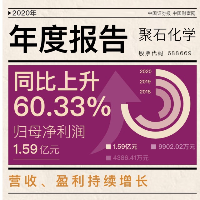 usdt网投平台化学发布上市后首份年报，2020年净利增逾六成！