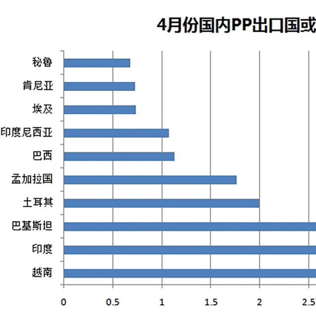 聚丙烯（PP）4月份出口量惊人，增幅达487%