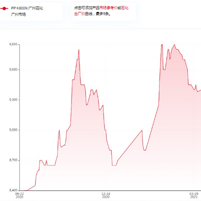 影响聚丙烯（PP）价格的因素有哪些？